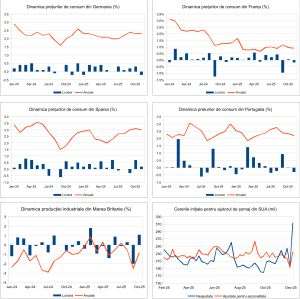 Macro Newsletter 16 Decembrie 2025